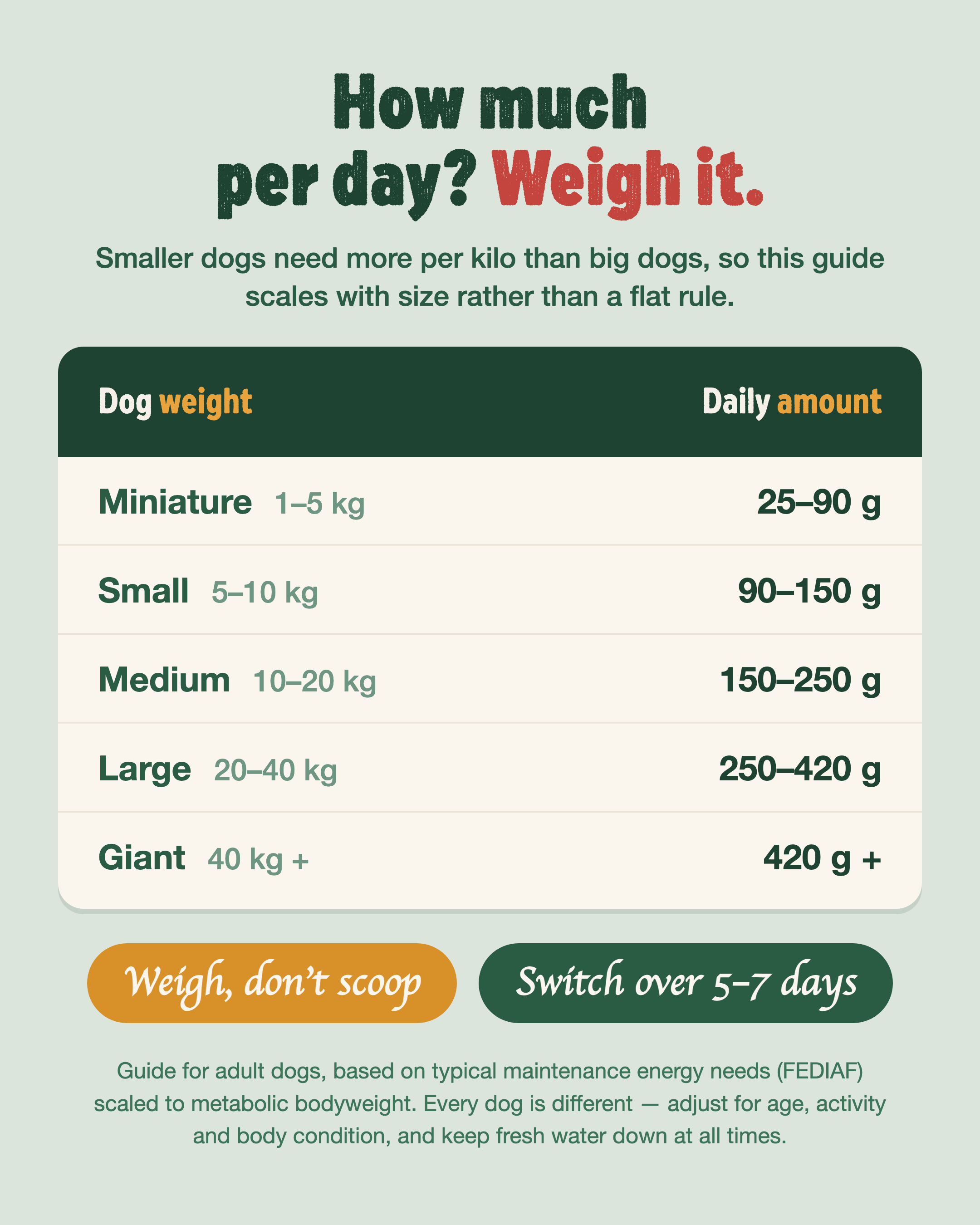 Daily feeding guide by dog weight - from 25-90g a day for miniature dogs to 420g+ for giant breeds